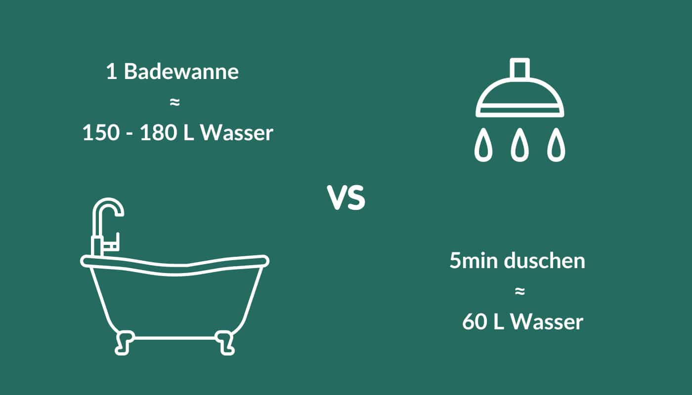 Badewanne vs Dusche Wasserverbrauch