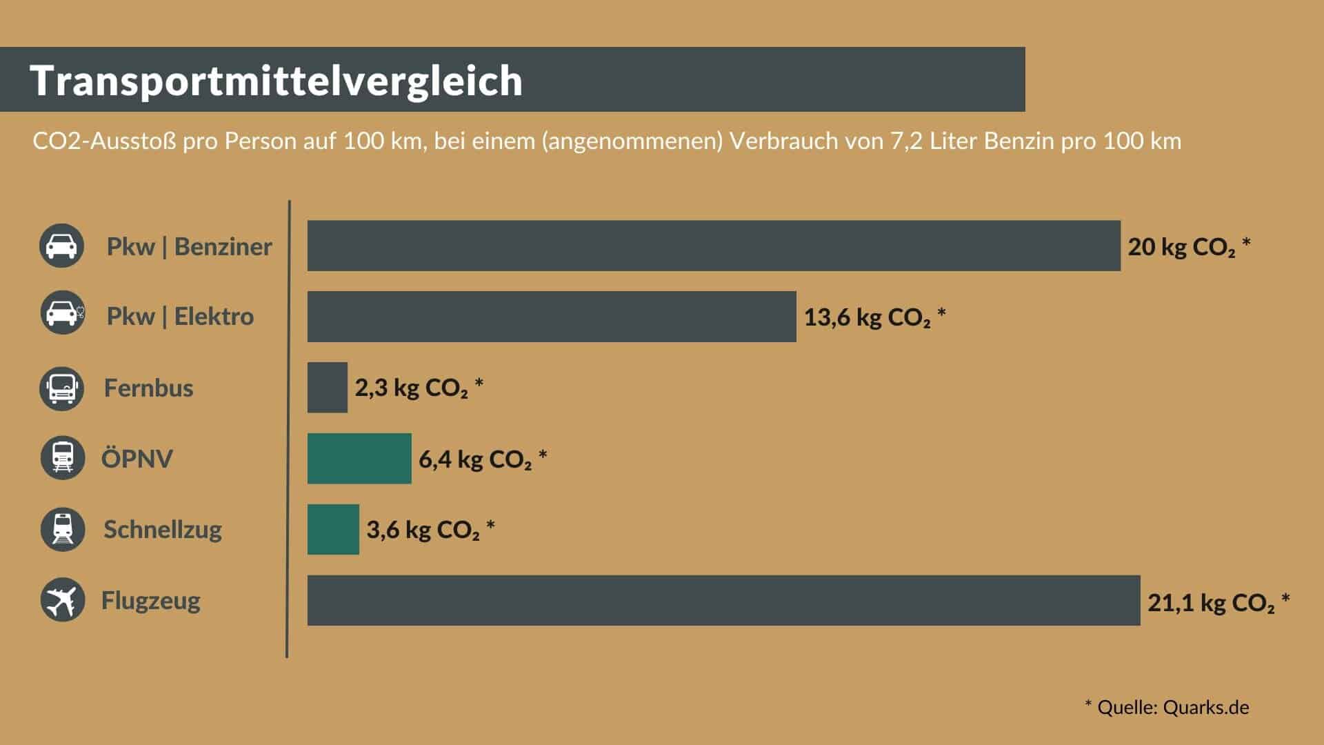 CO2 Emissionen Vergleich Zug Auto Flugzeug