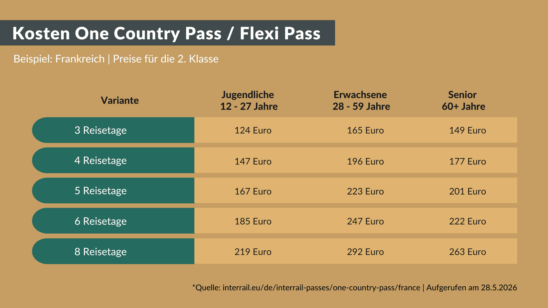 Interrail Country Pass Preise Frankreich
