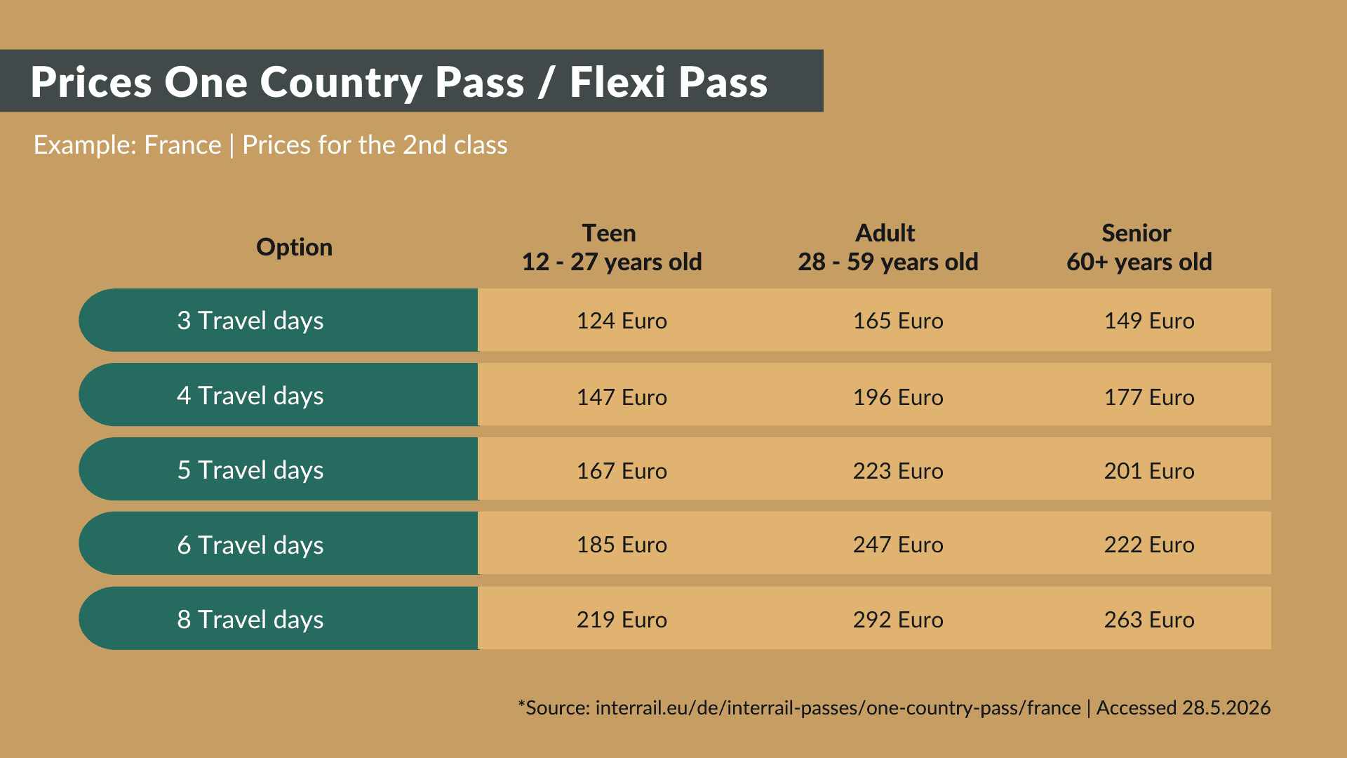 Interrail One Country Pass Prices